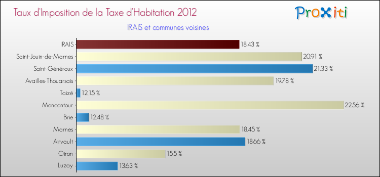 Taux d'imposition de la taxe d'habitation 2012 pour IRAIS et les communes proches Comparaison des taux d'imposition de la taxe d'habitation 2012 pour IRAIS et les communes voisines