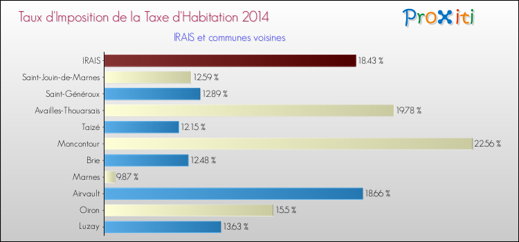 Taux d'imposition de la taxe d'habitation 2014 pour IRAIS et les communes proches Comparaison des taux d'imposition de la taxe d'habitation 2014 pour IRAIS et les communes voisines