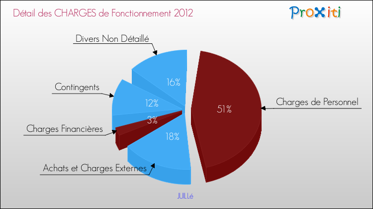 Décomposition des Charges de Fonctionnement 2012 de la commune de JUILLé Charges de Fonctionnement 2012 pour la commune de JUILLé