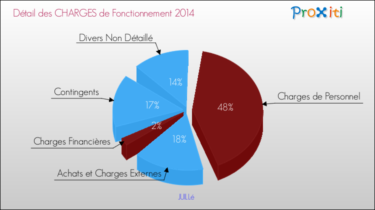 Décomposition des Charges de Fonctionnement 2014 de la commune de JUILLé Charges de Fonctionnement 2014 pour la commune de JUILLé