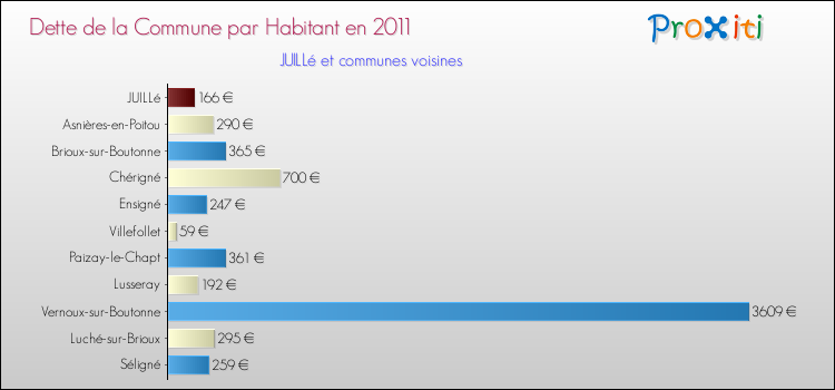 Dette par habitant de la commune en 2011 pour JUILLé et les communes proches Comparaison de la dette par habitant de la commune en 2011 pour JUILLé et les communes voisines