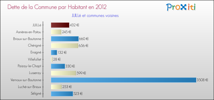 Dette par habitant de la commune en 2012 pour JUILLé et les communes proches Comparaison de la dette par habitant de la commune en 2012 pour JUILLé et les communes voisines