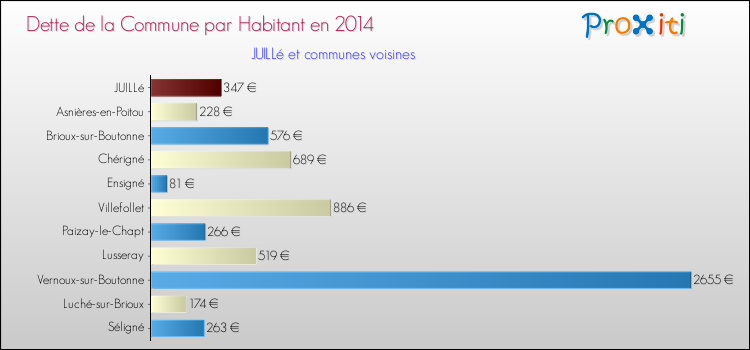 Dette par habitant de la commune en 2014 pour JUILLé et les communes proches Comparaison de la dette par habitant de la commune en 2014 pour JUILLé et les communes voisines