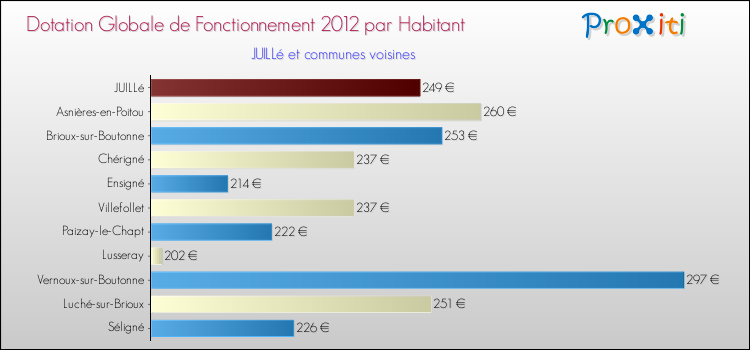 Montant des dotations globales de fonctionnement DGF par Habitant pour JUILLé et les communes proches Comparaison des des dotations globales de fonctionnement DGF par habitant pour JUILLé et les communes voisines