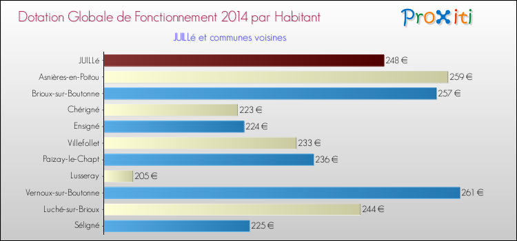 Montant des dotations globales de fonctionnement DGF par Habitant pour JUILLé et les communes proches en 2014. Comparaison des des dotations globales de fonctionnement DGF par habitant pour JUILLé et les communes voisines en 2014.