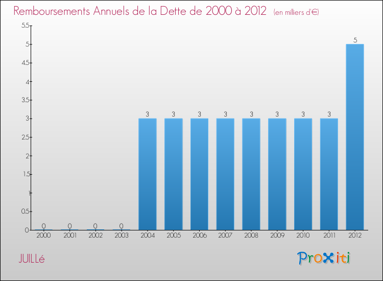 Evolution de l'annuité de la dette pour la commune de JUILLé de 2000 à 2012 Annuités de la dette pour JUILLé de 2000 à 2012