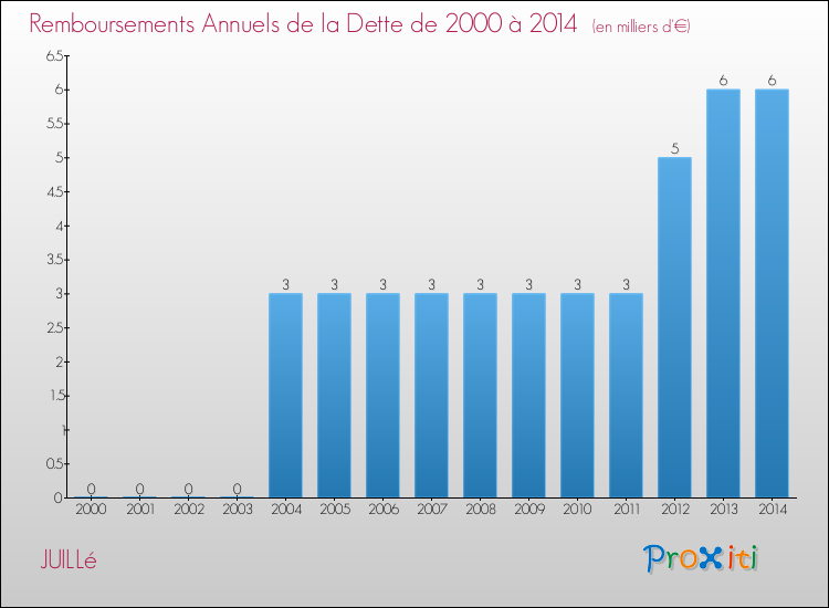 Evolution de l'annuité de la dette pour la commune de JUILLé de 2000 à 2014 Annuités de la dette pour JUILLé de 2000 à 2014