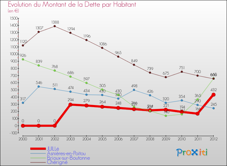 Evolution de la dette par habitant pour la commune de JUILLé et les communes proches de 2000 à 2012 Comparaison de la dette par habitant pour JUILLé et les communes voisines de 2000 à 2012