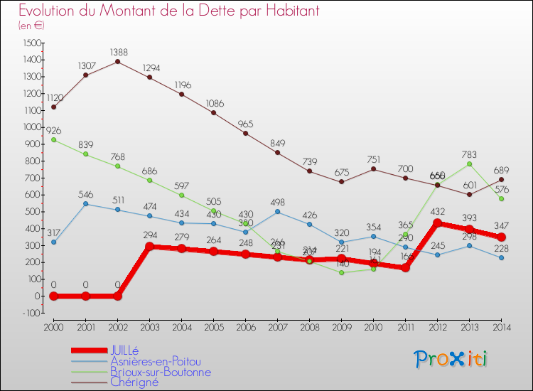 Evolution de la dette par habitant pour la commune de JUILLé et les communes proches de 2000 à 2014 Comparaison de la dette par habitant pour JUILLé et les communes voisines de 2000 à 2014