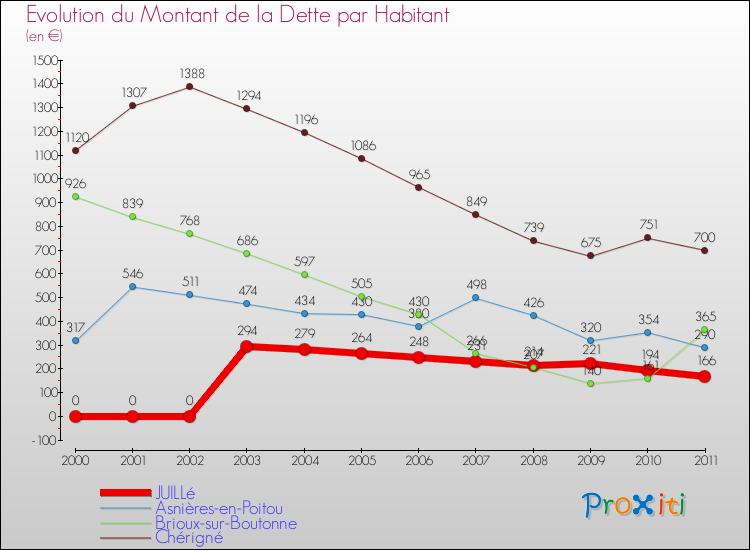 Evolution de la dette par habitant pour la commune de JUILLé et les communes proches Comparaison de la dette par habitant pour JUILLé et les communes voisines