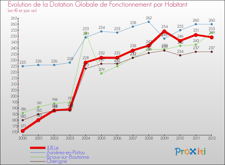 Evolution et montant de la dotation globale de fonctionnement par Habitant pour JUILLé et les communes proches Comparaison des dotations globales de fonctionnement par habitant pour JUILLé et les communes voisines