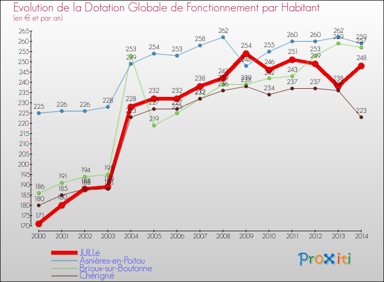 Evolution et montant de la dotation globale de fonctionnement par Habitant pour JUILLé et les communes proches de 2000 à 2014. Comparaison des dotations globales de fonctionnement par habitant pour JUILLé et les communes voisines de 2000 à 2014.