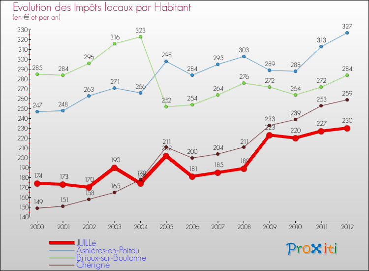 Evolution et montant des impôts locaux par Habitant pour JUILLé et les communes proches Comparaison des impôts locaux par habitant pour JUILLé et les communes voisines