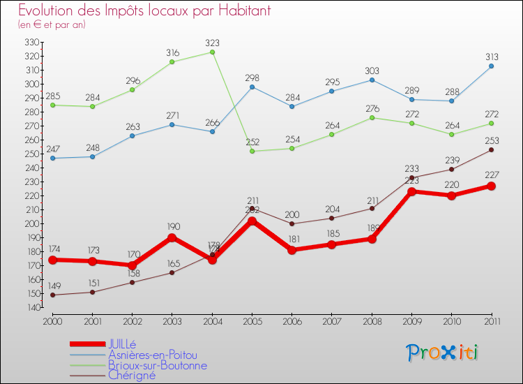 Evolution et montant des impôts locaux par Habitant pour JUILLé et les communes proches Comparaison des impôts locaux par habitant pour JUILLé et les communes voisines
