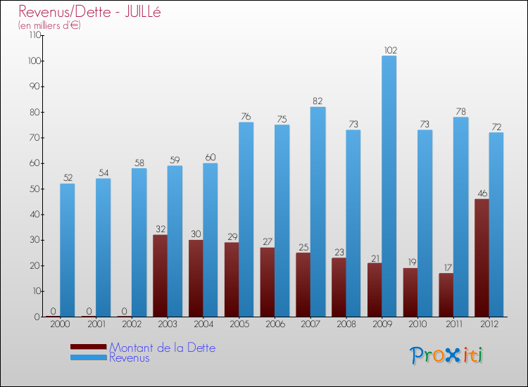 Evolution comparée de la dette et des revenus pour la commune de JUILLé de 2000 à 2012 Comparaison de la dette et des revenus pour JUILLé de 2000 à 2012