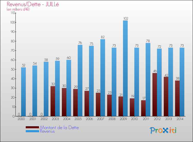 Evolution comparée de la dette et des revenus pour la commune de JUILLé de 2000 à 2014 Comparaison de la dette et des revenus pour JUILLé de 2000 à 2014