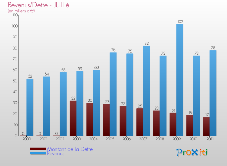 Evolution comparée de la dette et des revenus pour la commune de JUILLé de 2000 à 2011 Comparaison de la dette et des revenus pour JUILLé de 2000 à 2011