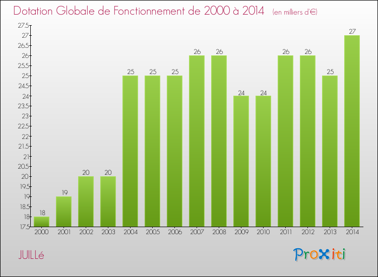 Evolution du montant de la Dotation Globale de Fonctionnement pour la commune de JUILLé de 2000 à 2014 Evolution du montant de la Dotation Globale de Fonctionnement pour JUILLé de 2000 à 2014