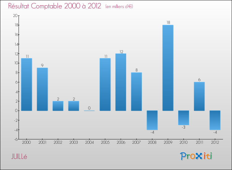Evolution du résultat comptable pour la commune de JUILLé de 2000 à 2012 Evolution du résultat comptable pour JUILLé de 2000 à 2012