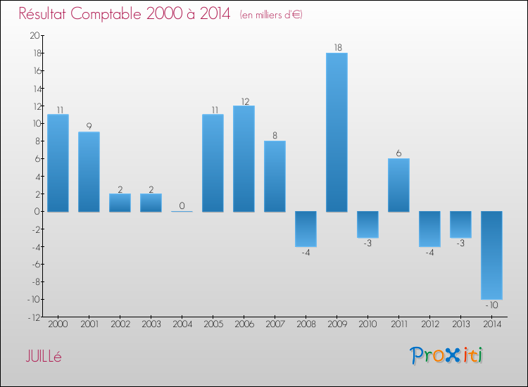 Evolution du résultat comptable pour la commune de JUILLé de 2000 à 2014 Evolution du résultat comptable pour JUILLé de 2000 à 2014