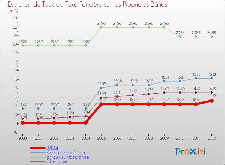 Evolution du taux de la taxe foncière sur le bati pour JUILLé et les communes proches de 2000 à 2012 Comparaison des taux de taxe foncière sur le bati pour JUILLé et les communes voisines de 2000 à 2012
