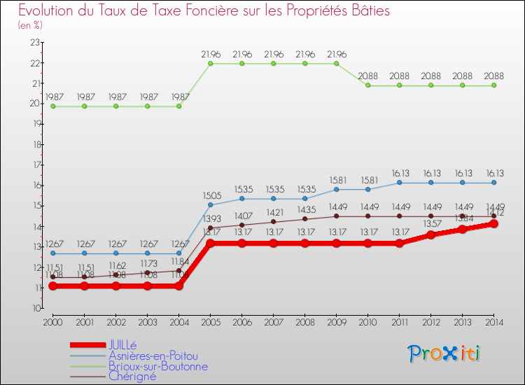 Evolution du taux de la taxe foncière sur le bati pour JUILLé et les communes proches de 2000 à 2014 Comparaison des taux de taxe foncière sur le bati pour JUILLé et les communes voisines de 2000 à 2014