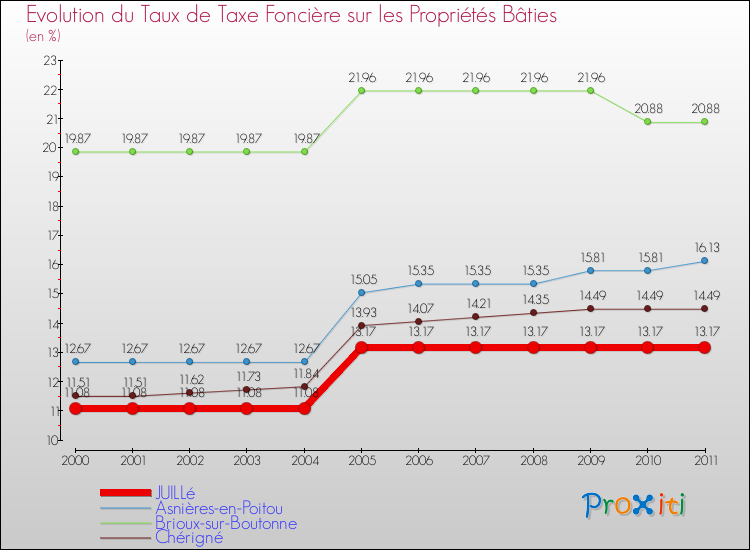 Evolution du taux de la taxe foncière sur le bati pour JUILLé et les communes proches Comparaison des taux de taxe foncière sur le bati pour JUILLé et les communes voisines