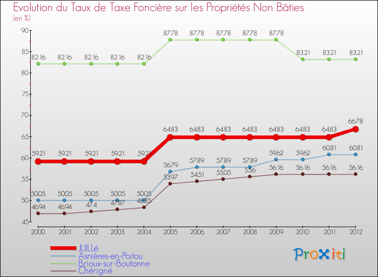 Evolution du taux de la taxe foncière sur les immeubles et terrains non batis pour JUILLé et les communes proches de 2000 à 2012 Comparaison des taux de la taxe foncière sur les immeubles et terrains non batis pour JUILLé et les communes voisines de 2000 à 2012
