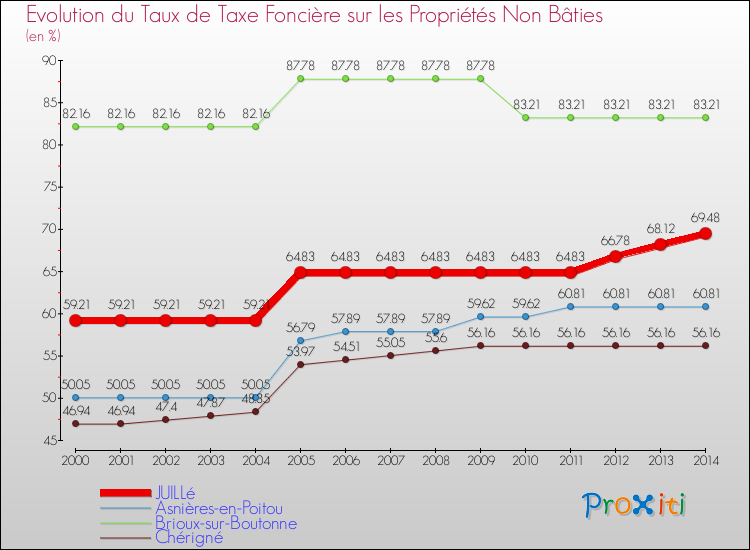 Evolution du taux de la taxe foncière sur les immeubles et terrains non batis pour JUILLé et les communes proches de 2000 à 2014 Comparaison des taux de la taxe foncière sur les immeubles et terrains non batis pour JUILLé et les communes voisines de 2000 à 2014