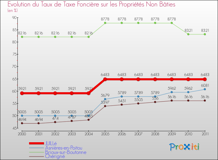 Evolution du taux de la taxe foncière sur les immeubles et terrains non batis pour JUILLé et les communes proches Comparaison des taux de la taxe foncière sur les immeubles et terrains non batis pour JUILLé et les communes voisines