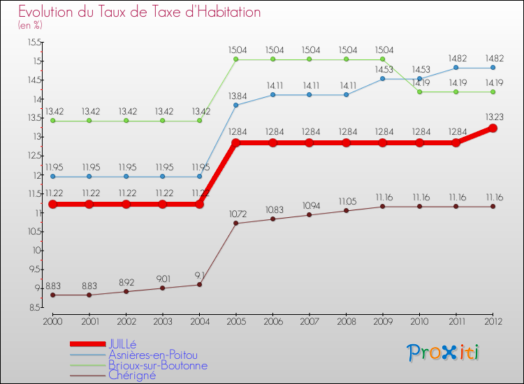 Evolution du taux de la taxe d'habitation pour JUILLé et les communes proches Comparaison des taux de la taxe d'habitation pour JUILLé et les communes voisines
