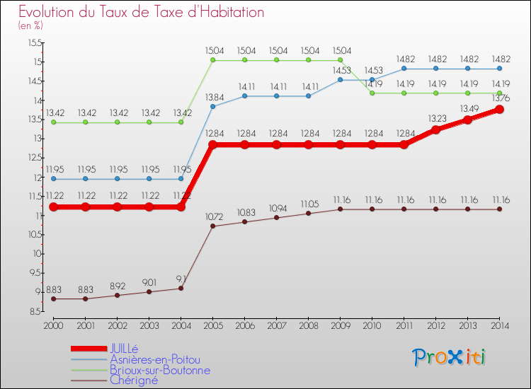 Evolution du taux de la taxe d'habitation pour JUILLé et les communes proches de 2000 à 2014 Comparaison des taux de la taxe d'habitation pour JUILLé et les communes voisines de 2000 à 2014