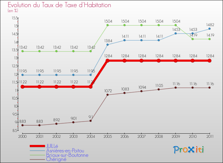 Evolution du taux de la taxe d'habitation pour JUILLé et les communes proches Comparaison des taux de la taxe d'habitation pour JUILLé et les communes voisines