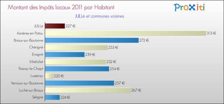 Montant des impôts locaux par Habitant pour JUILLé et les communes proches Comparaison des impôts locaux par habitant pour JUILLé et les communes voisines