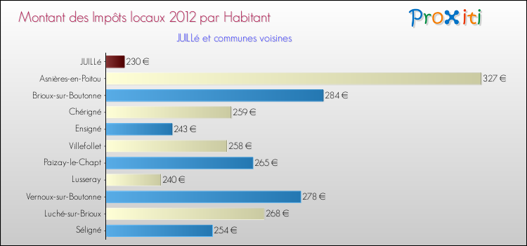 Montant des impôts locaux par Habitant pour JUILLé et les communes proches Comparaison des impôts locaux par habitant pour JUILLé et les communes voisines