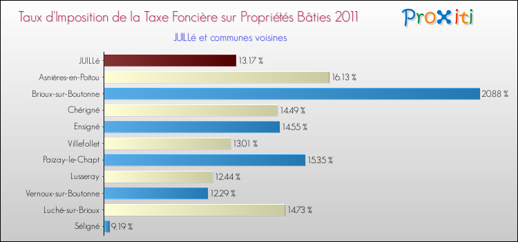 Taux d'imposition de la taxe foncière sur le bati 2011 pour JUILLé et les communes proches Comparaison des taux d'imposition de la taxe foncière sur le bati 2011 pour JUILLé et les communes voisines
