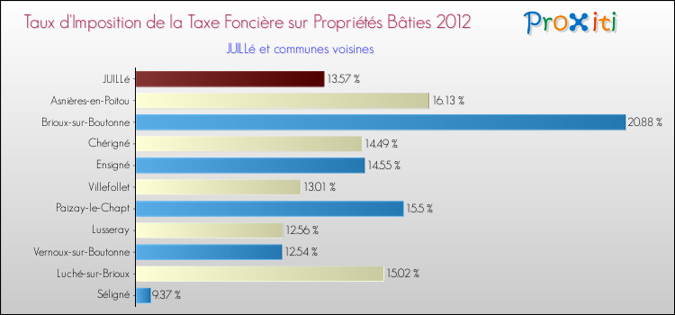 Taux d'imposition de la taxe foncière sur le bati 2012 pour JUILLé et les communes proches Comparaison des taux d'imposition de la taxe foncière sur le bati 2012 pour JUILLé et les communes voisines