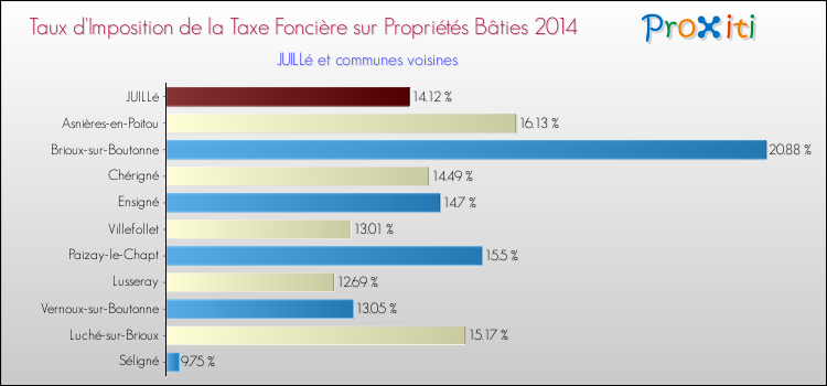 Taux d'imposition de la taxe foncière sur le bati 2014 pour JUILLé et les communes proches Comparaison des taux d'imposition de la taxe foncière sur le bati 2014 pour JUILLé et les communes voisines