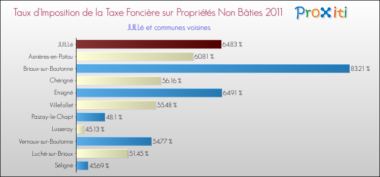 Taux d'imposition de la taxe foncière sur les immeubles et terrains non batis 2011 pour JUILLé et les communes proches Comparaison des taux d'imposition de la taxe foncière sur les immeubles et terrains non batis 2011 pour JUILLé et les communes voisines