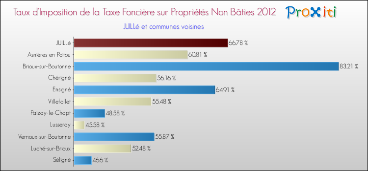 Taux d'imposition de la taxe foncière sur les immeubles et terrains non batis 2012 pour JUILLé et les communes proches Comparaison des taux d'imposition de la taxe foncière sur les immeubles et terrains non batis 2012 pour JUILLé et les communes voisines