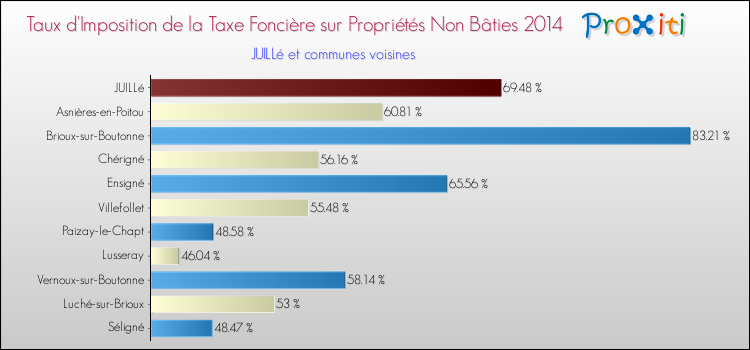 Taux d'imposition de la taxe foncière sur les immeubles et terrains non batis 2014 pour JUILLé et les communes proches Comparaison des taux d'imposition de la taxe foncière sur les immeubles et terrains non batis 2014 pour JUILLé et les communes voisines
