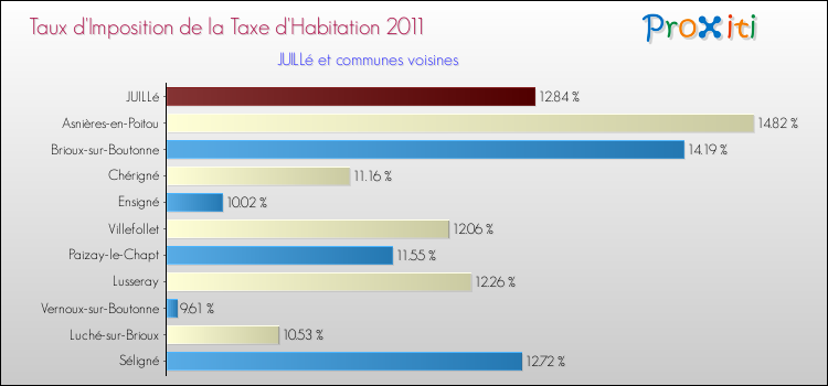 Taux d'imposition de la taxe d'habitation 2011 pour JUILLé et les communes proches Comparaison des taux d'imposition de la taxe d'habitation 2011 pour JUILLé et les communes voisines