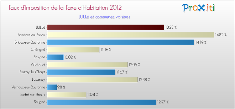 Taux d'imposition de la taxe d'habitation 2012 pour JUILLé et les communes proches Comparaison des taux d'imposition de la taxe d'habitation 2012 pour JUILLé et les communes voisines
