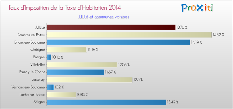 Taux d'imposition de la taxe d'habitation 2014 pour JUILLé et les communes proches Comparaison des taux d'imposition de la taxe d'habitation 2014 pour JUILLé et les communes voisines