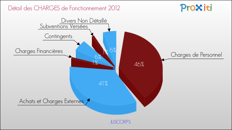 Décomposition des Charges de Fonctionnement 2012 de la commune de JUSCORPS Charges de Fonctionnement 2012 pour la commune de JUSCORPS