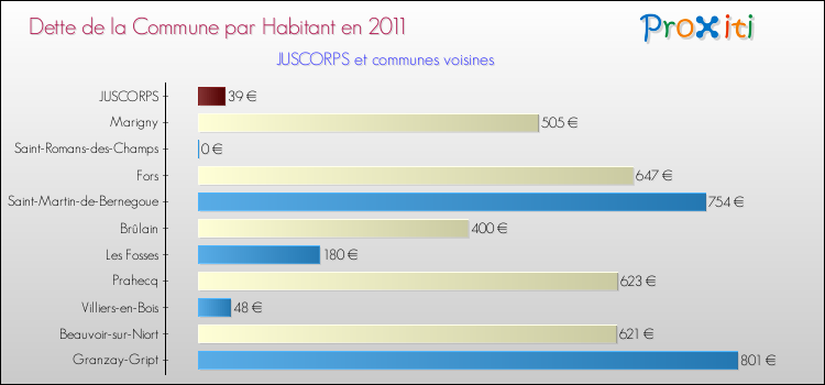 Dette par habitant de la commune en 2011 pour JUSCORPS et les communes proches Comparaison de la dette par habitant de la commune en 2011 pour JUSCORPS et les communes voisines