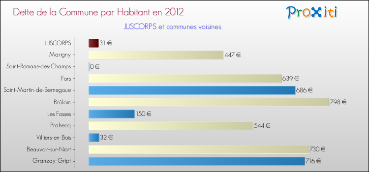 Dette par habitant de la commune en 2012 pour JUSCORPS et les communes proches Comparaison de la dette par habitant de la commune en 2012 pour JUSCORPS et les communes voisines