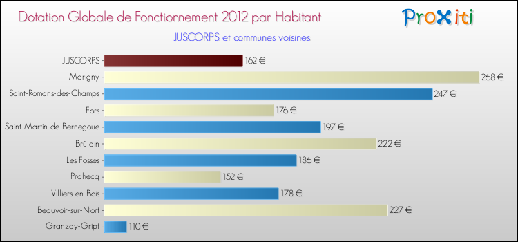Montant des dotations globales de fonctionnement DGF par Habitant pour JUSCORPS et les communes proches Comparaison des des dotations globales de fonctionnement DGF par habitant pour JUSCORPS et les communes voisines