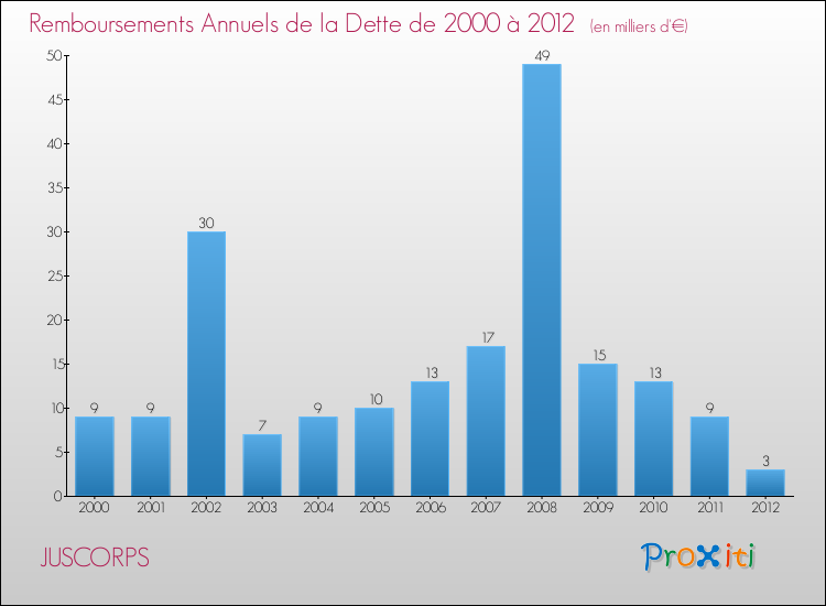 Evolution de l'annuité de la dette pour la commune de JUSCORPS de 2000 à 2012 Annuités de la dette pour JUSCORPS de 2000 à 2012