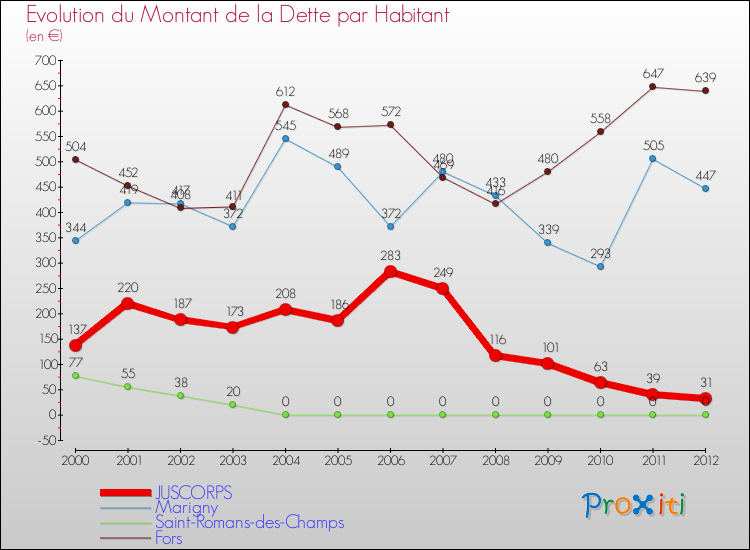 Evolution de la dette par habitant pour la commune de JUSCORPS et les communes proches de 2000 à 2012 Comparaison de la dette par habitant pour JUSCORPS et les communes voisines de 2000 à 2012